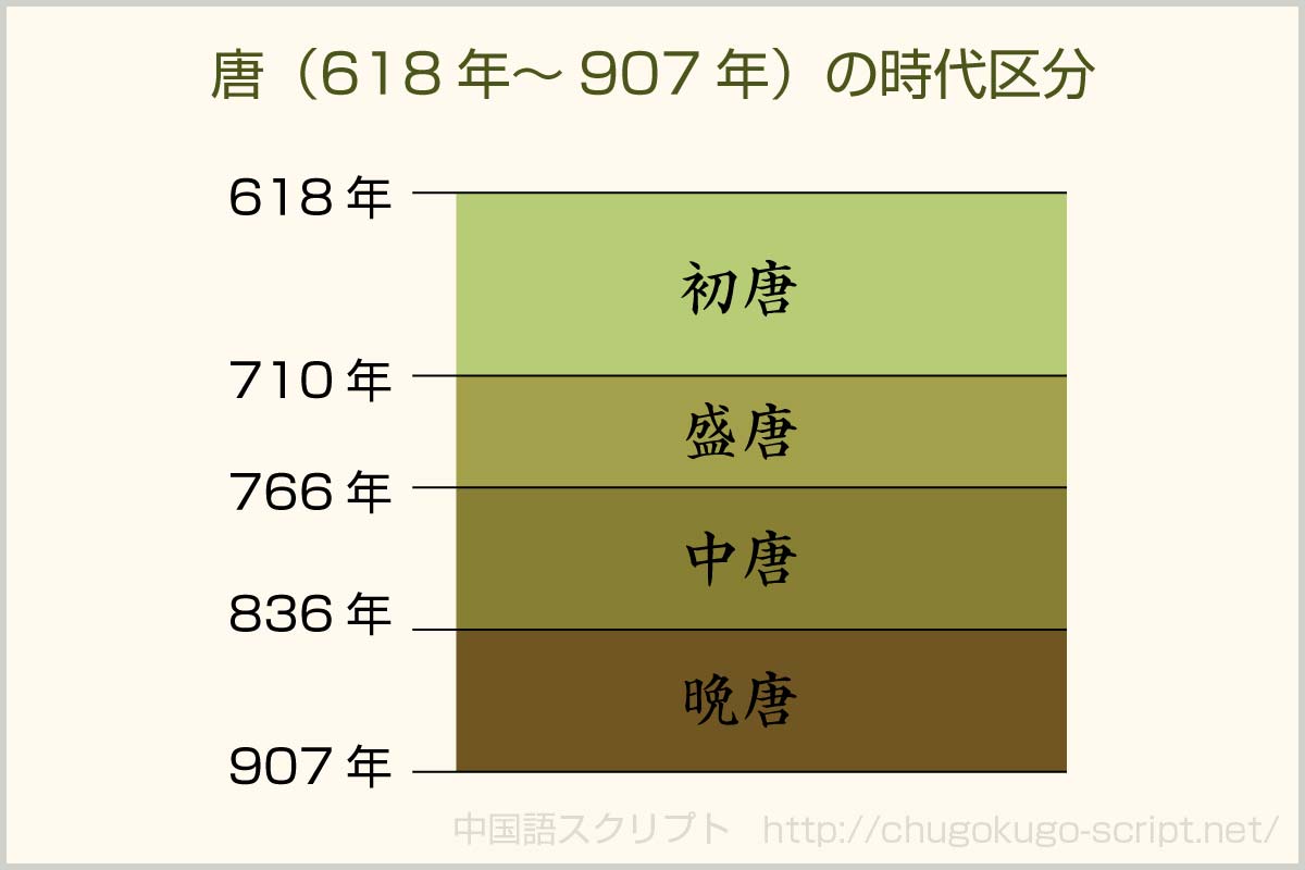 唐の時代区分（初唐・盛唐・中唐・晩唐）