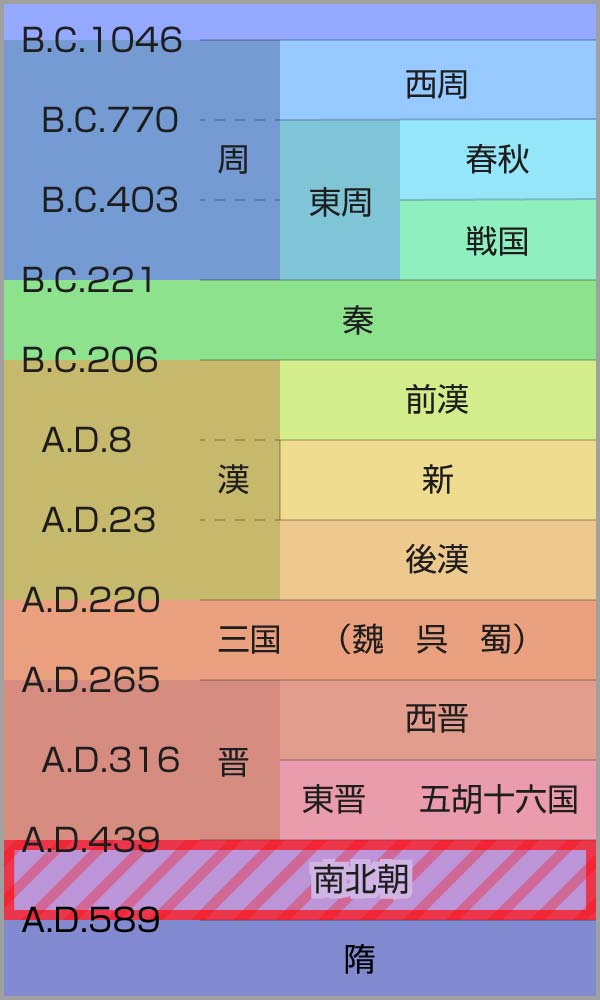「大同小異」の故事の時代(年表)