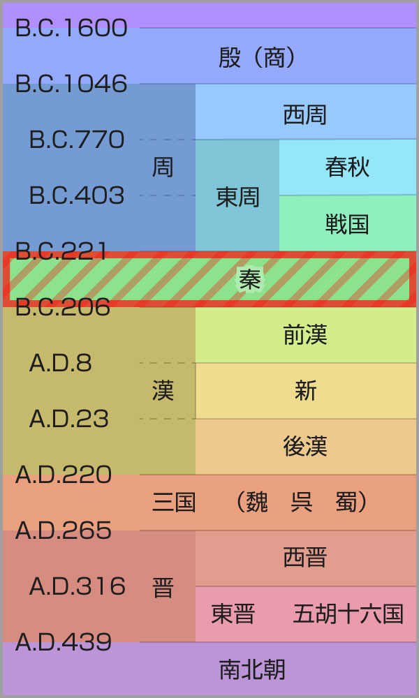 「塞翁が馬」の故事の時代(年表)