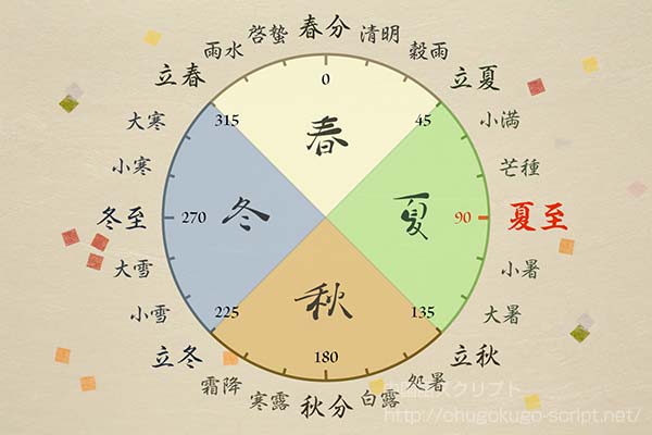 二十四節気-夏至