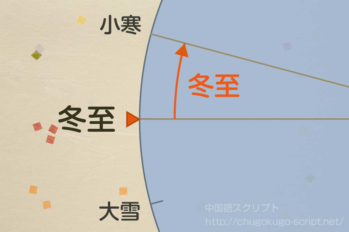 冬至の日にちと期間