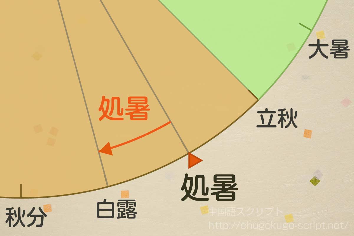 処暑の日にちと期間