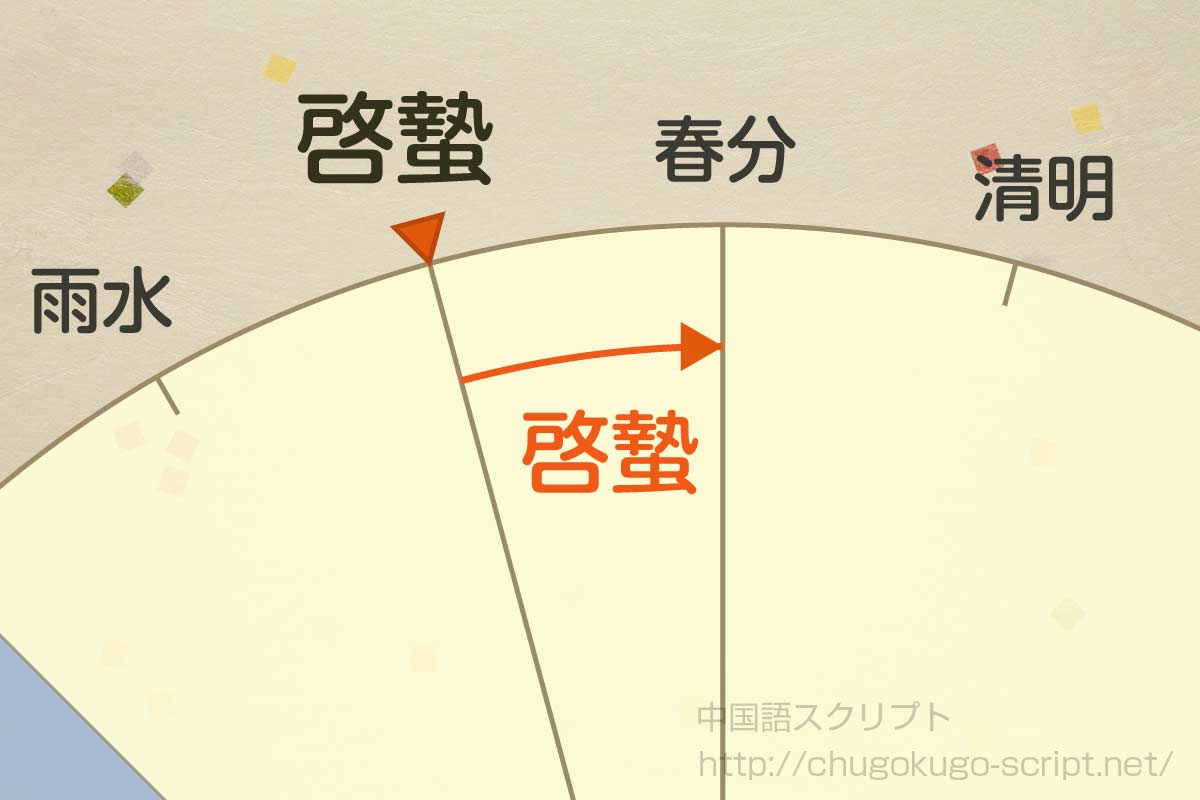 啓蟄の日にちと期間