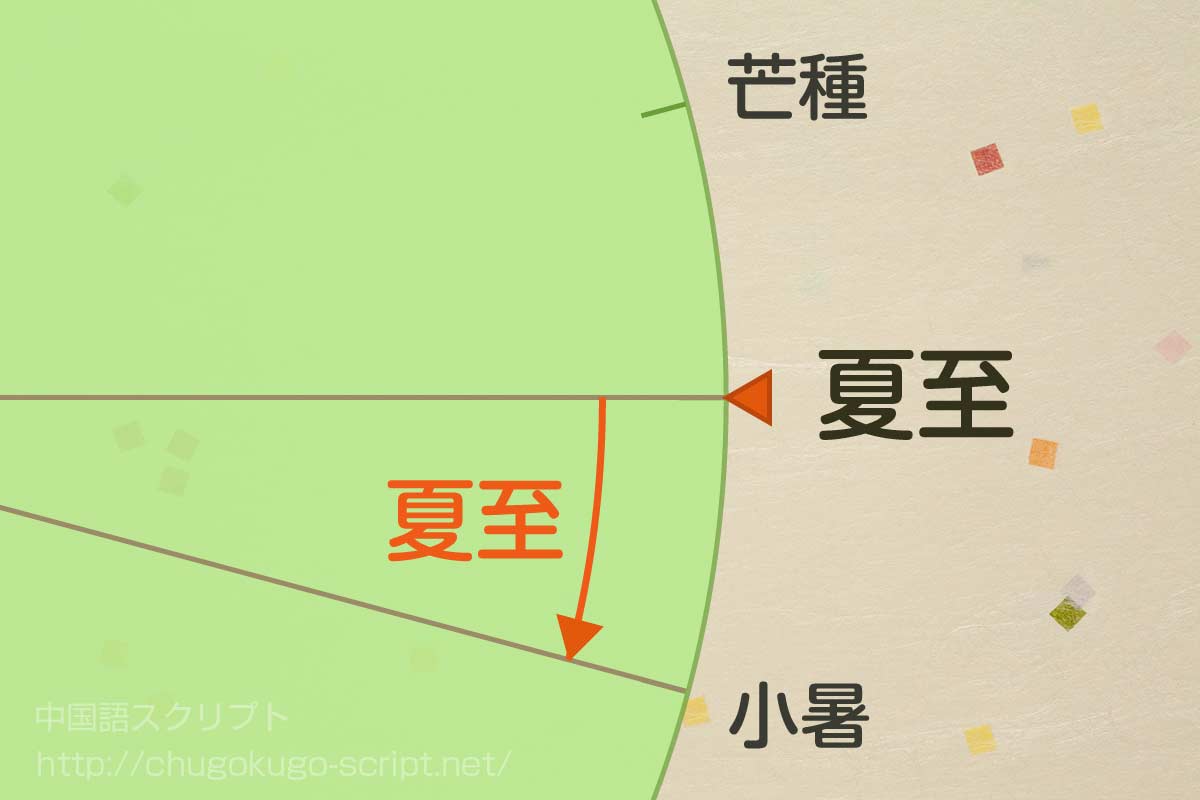 夏至の日にちと期間