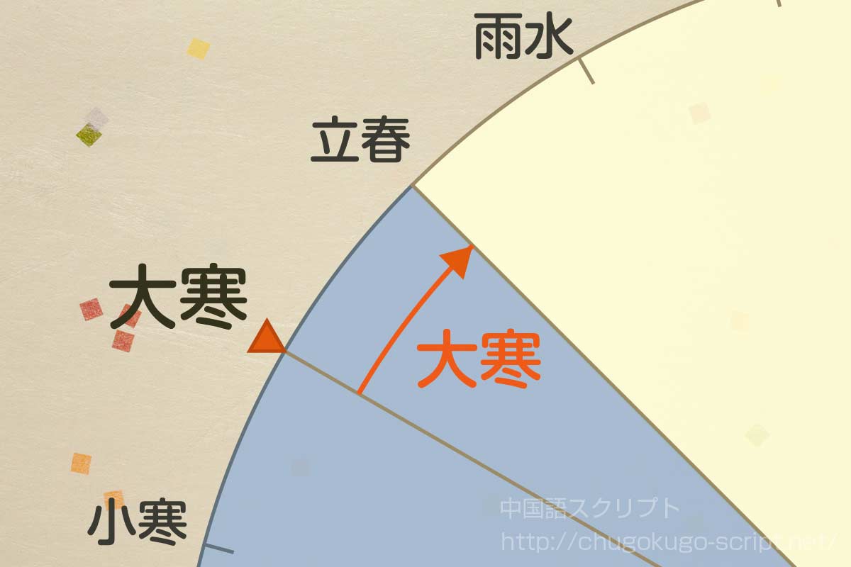 大寒の日にちと期間