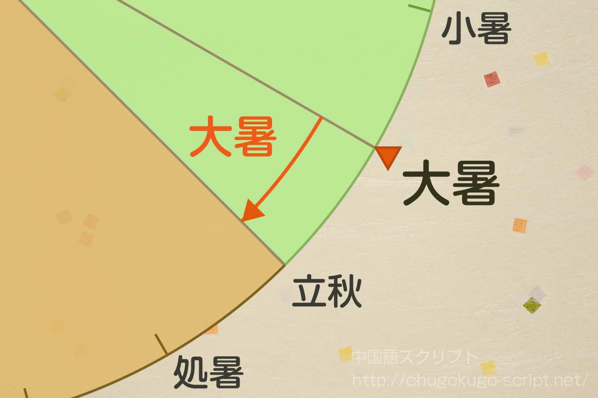 大暑の日にちと期間