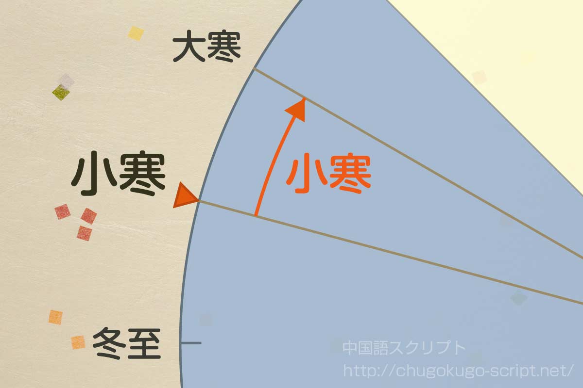 小寒の日にちと期間