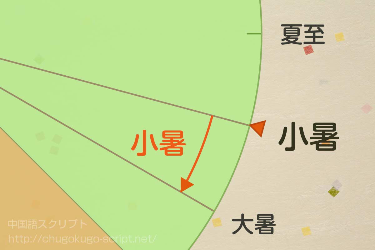 小暑の日にちと期間