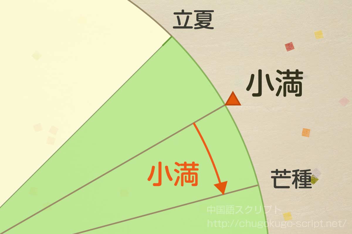 小満の日にちと期間