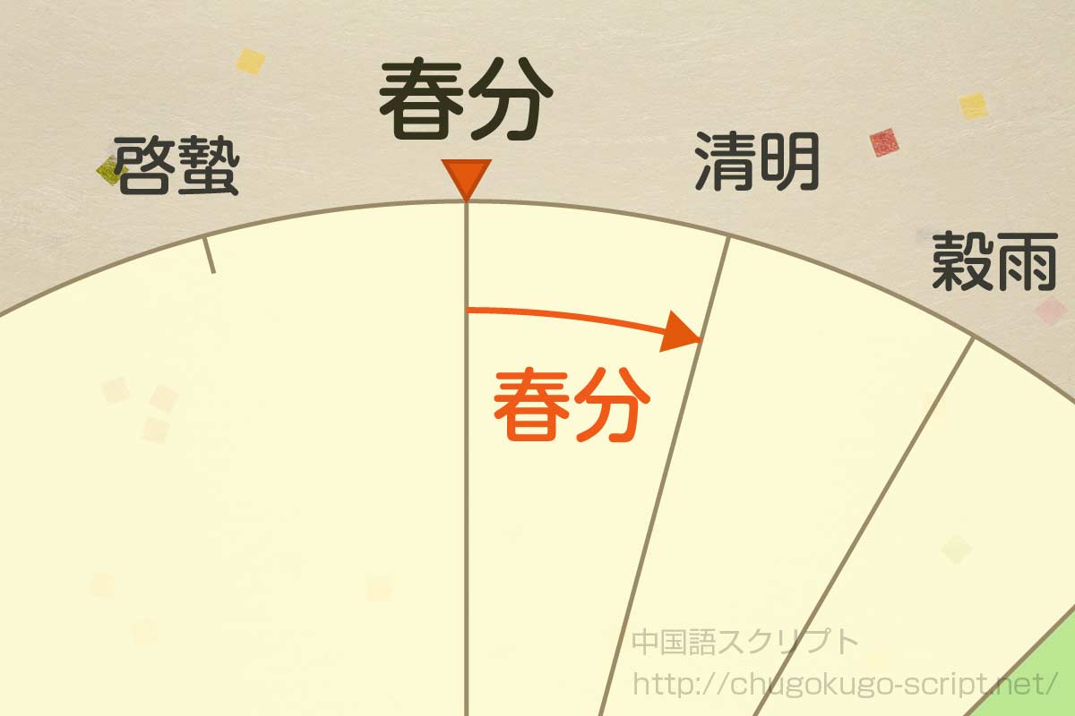 春分の日にちと期間