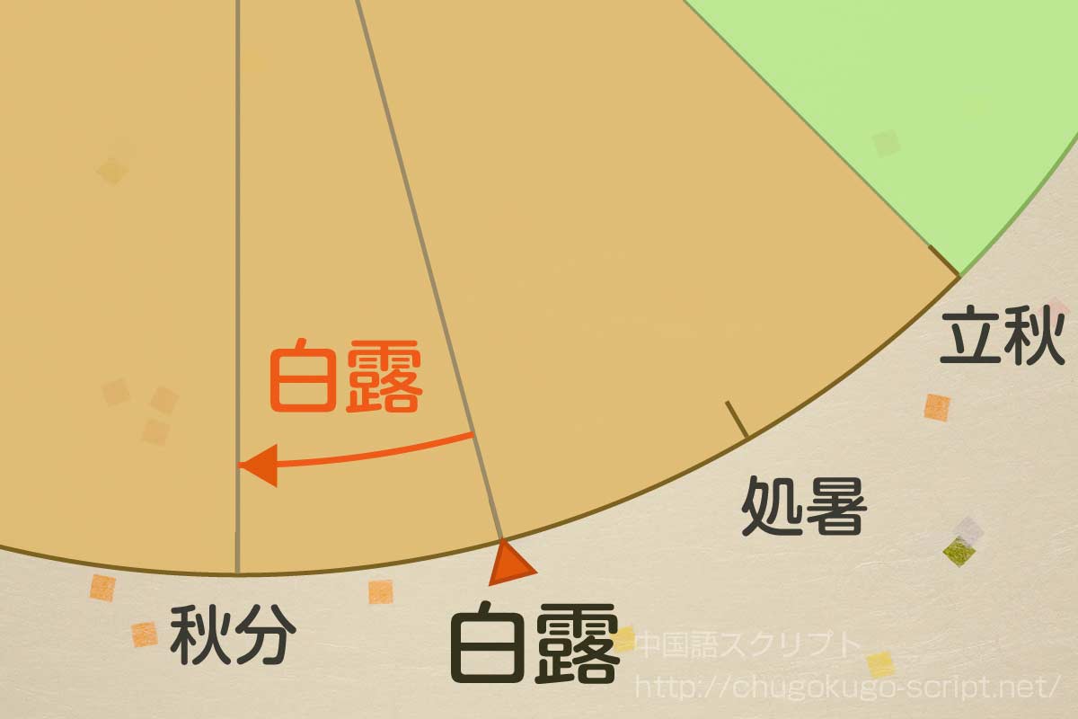白露の日にちと期間