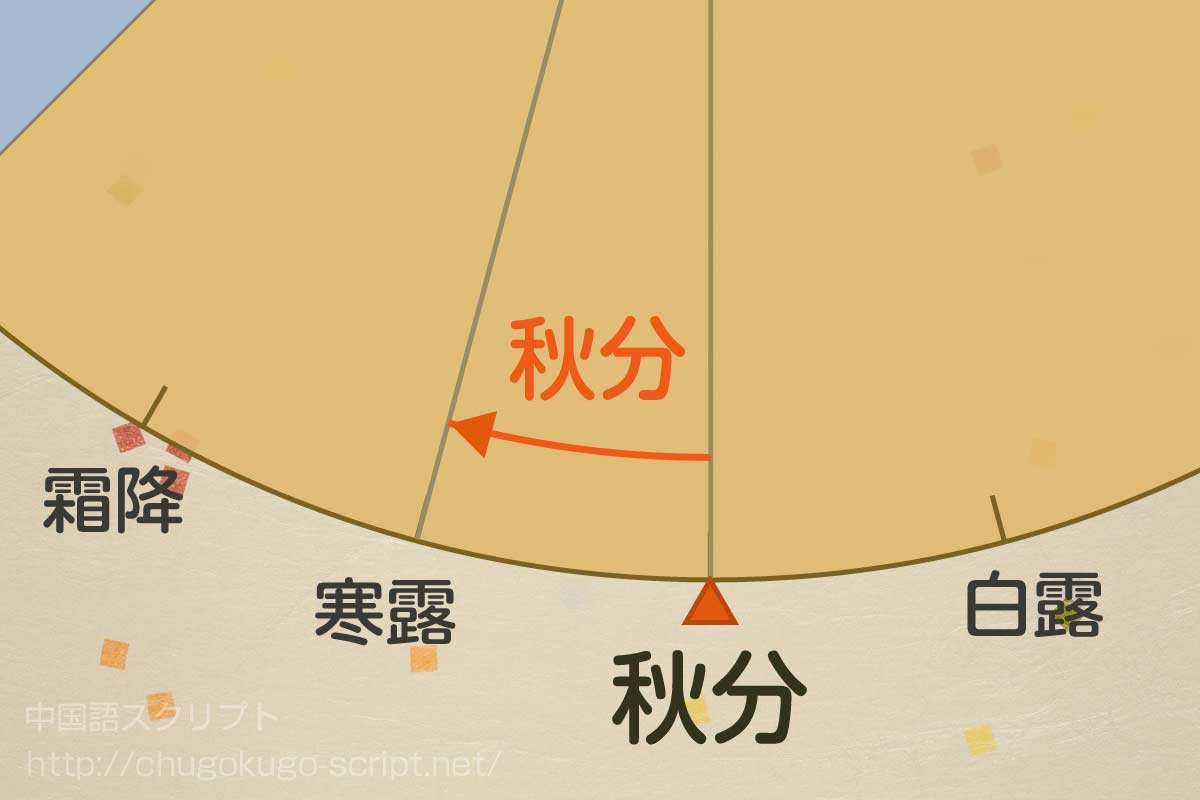 秋分の日にちと期間