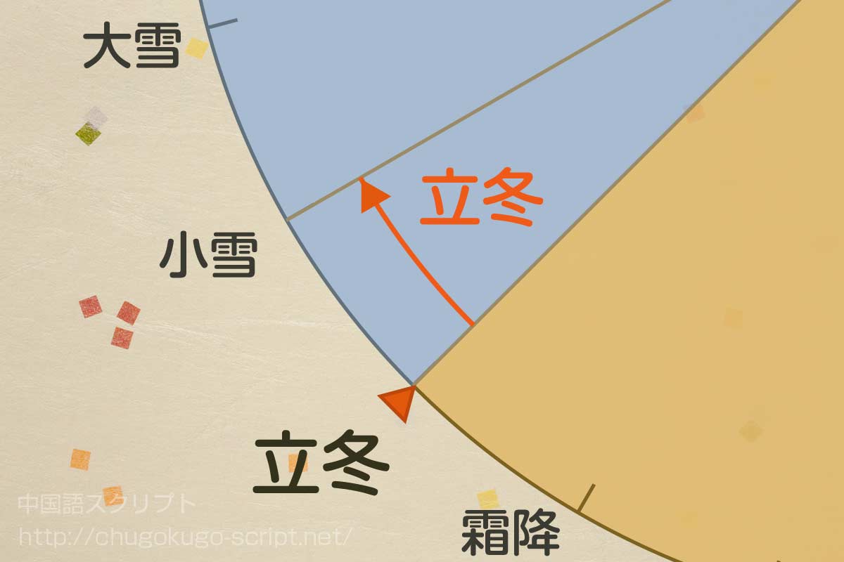 立冬の日にちと期間