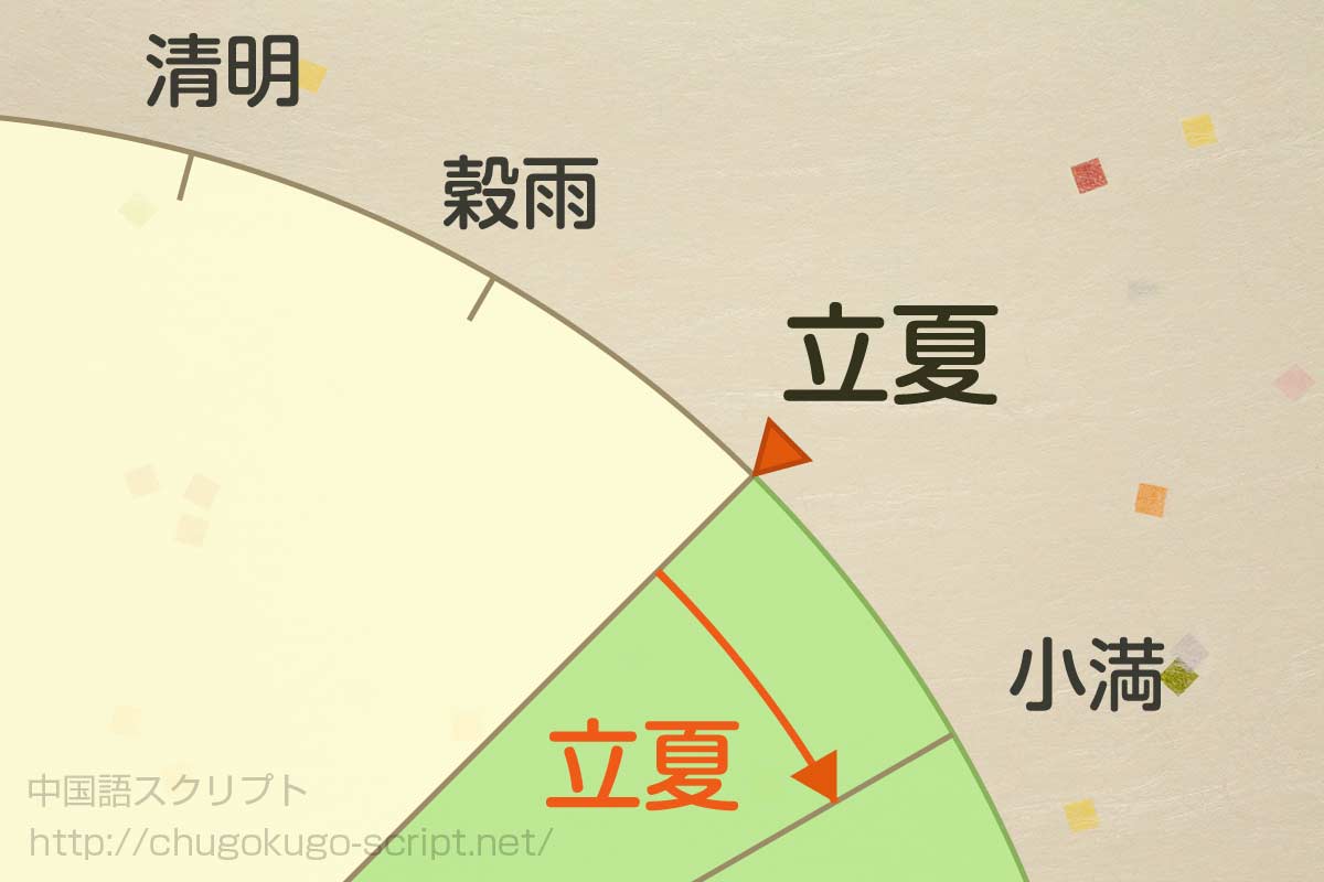 立夏の日にちと期間