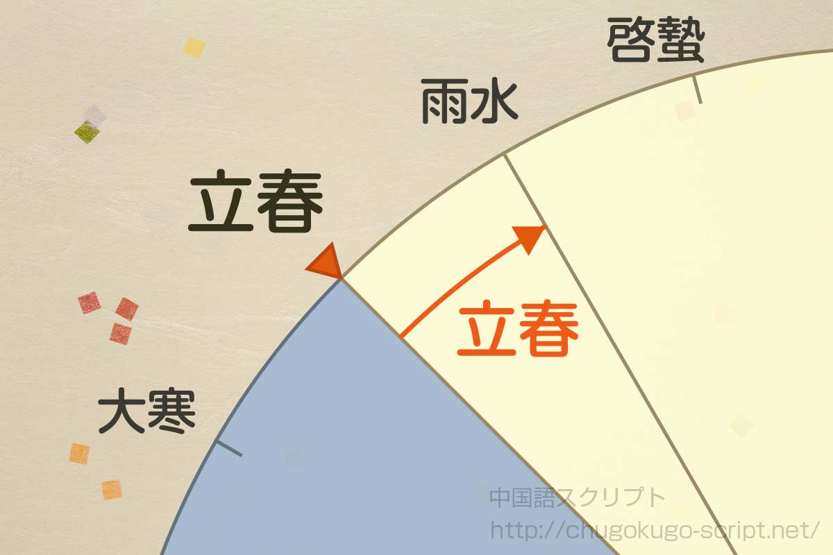 立春の日にちと期間
