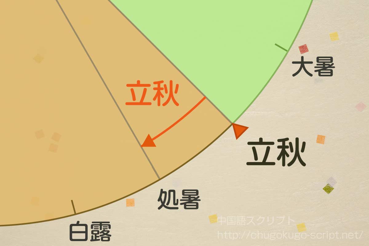 立秋の日にちと期間