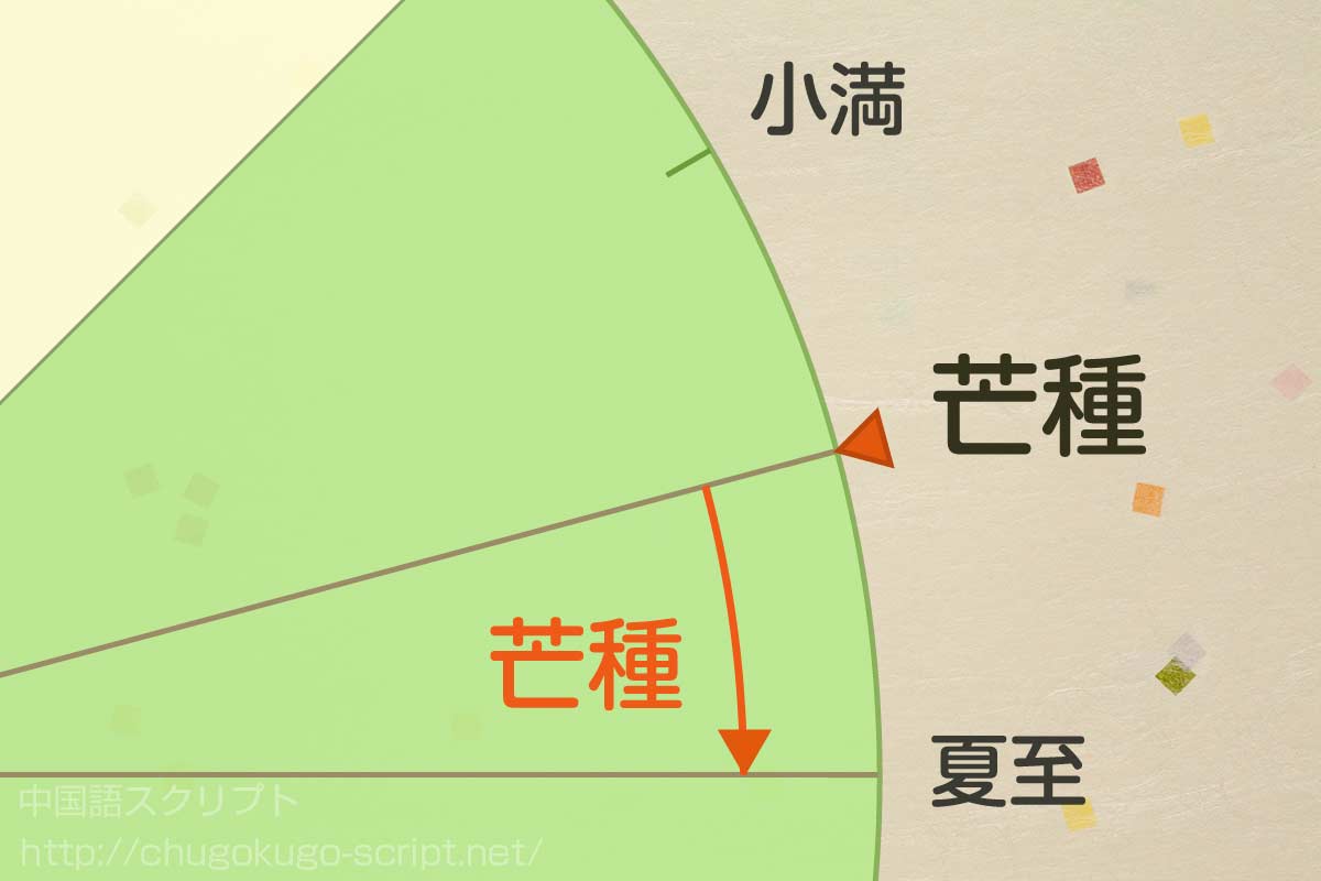 芒種の日にちと期間