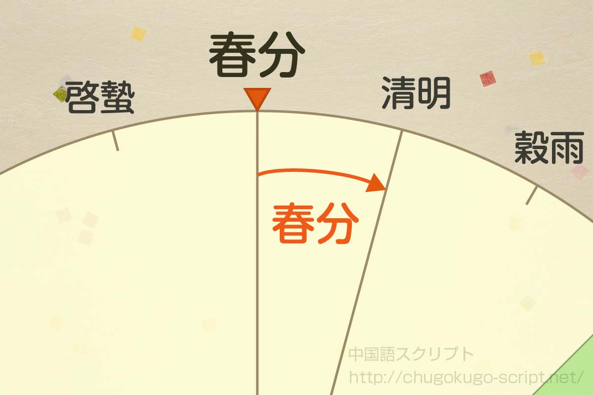 二十四節気の日にちと期間