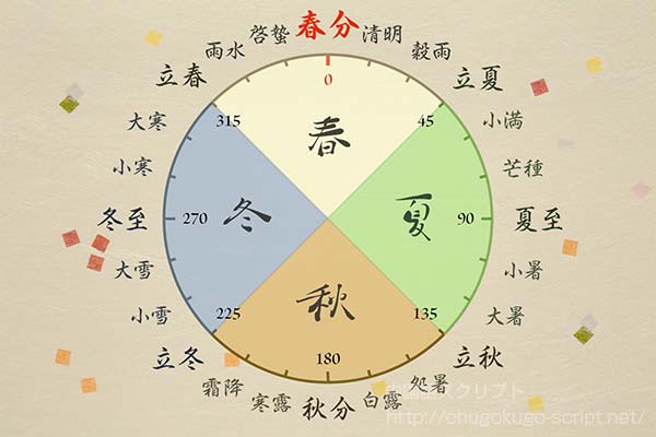 二十四節気-春分