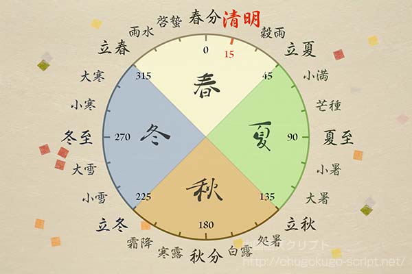 二十四節気-清明
