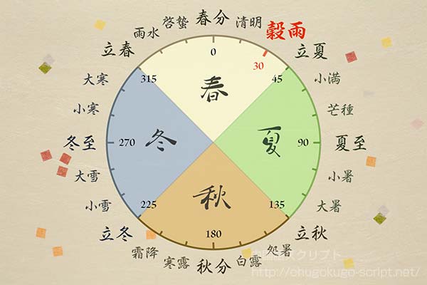 二十四節気-穀雨