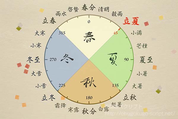 二十四節気-立夏