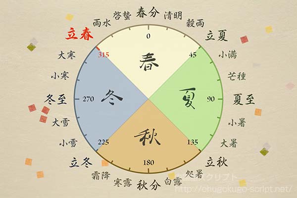 二十四節気-立春