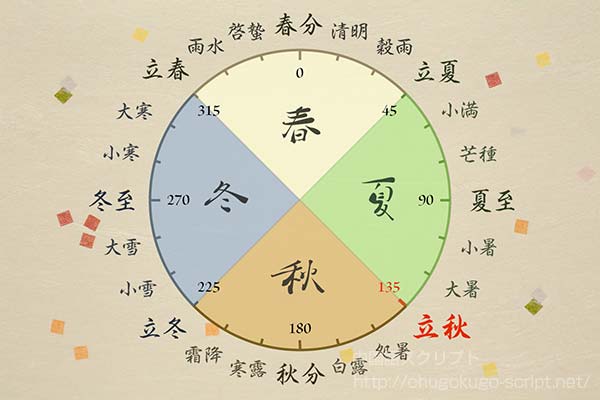 二十四節気-立秋