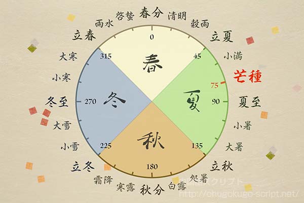 二十四節気-芒種