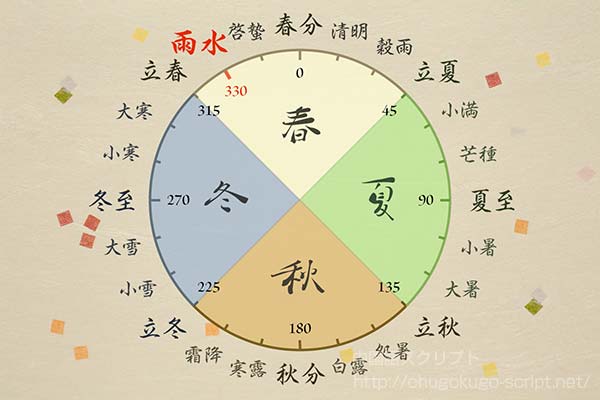 二十四節気-雨水