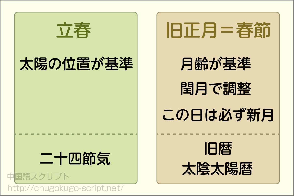 立春と旧正月と春節の違い