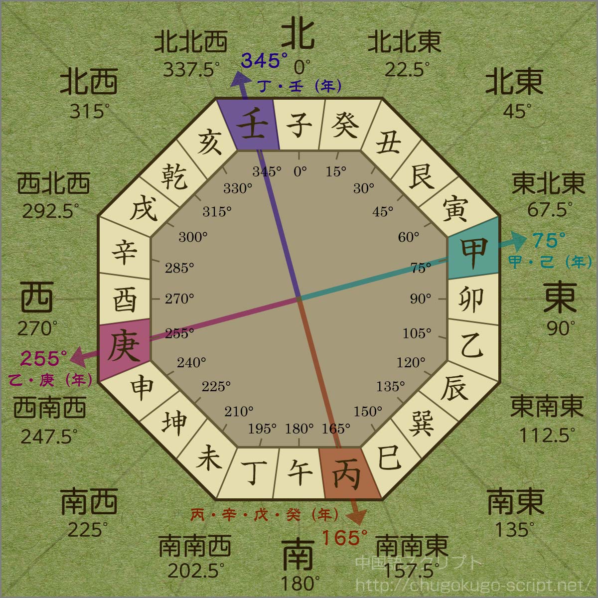 恵方巻の方向・方角