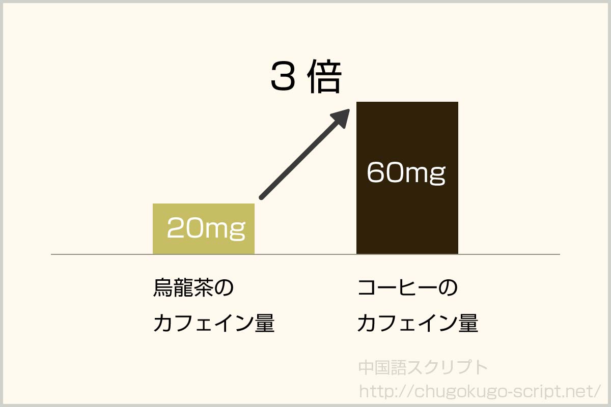 烏龍茶とコーヒーのカフェイン量の比較