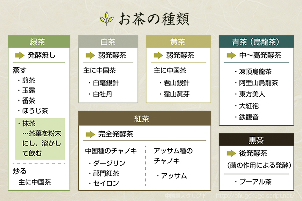 お茶の種類と歴史