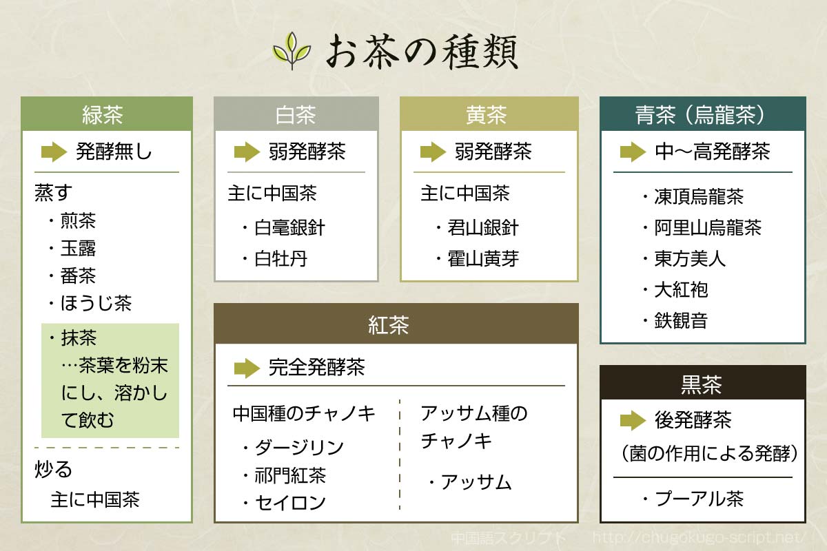 お茶の種類